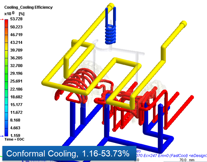 conformal cooling efficiency