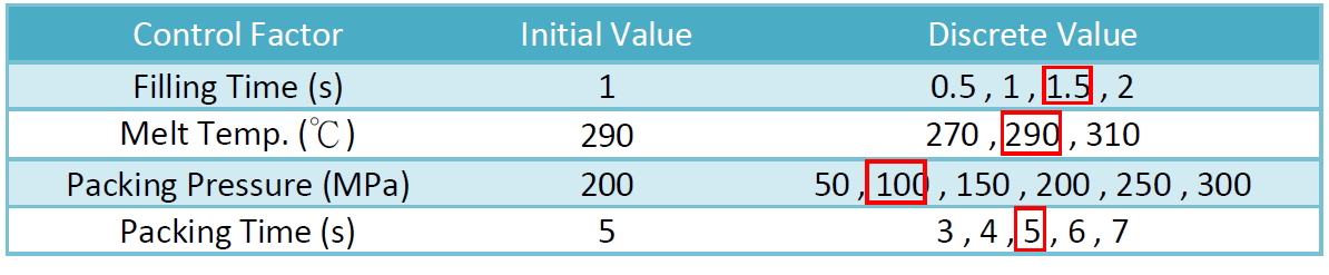 a-case-study-on-identifying-optimal-design-parameters-with-moldex3d-and-isight-4