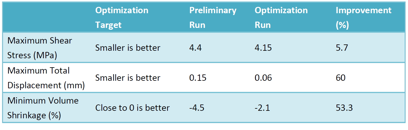 a-case-study-on-identifying-optimal-design-parameters-with-moldex3d-and-isight-5