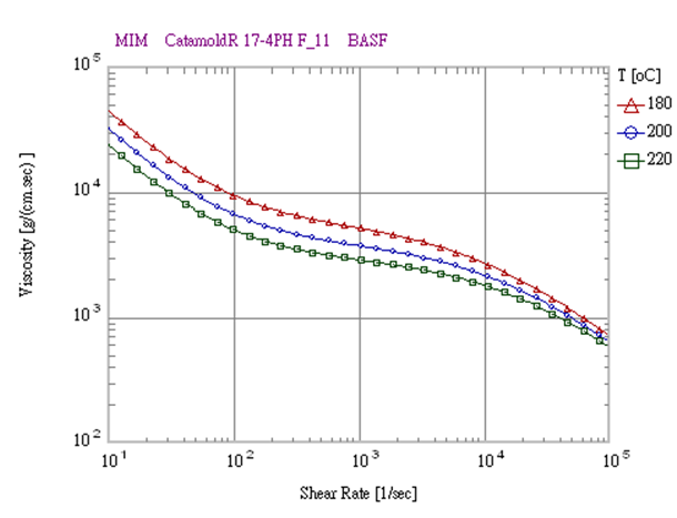 The shear rate is negatively dependent on the shear viscosity of feed stock