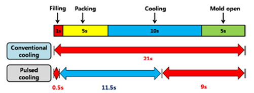 seoul-national-university-science-technology-utilizes-moldex3d-to-conduct-study-of-cooling-performance-1