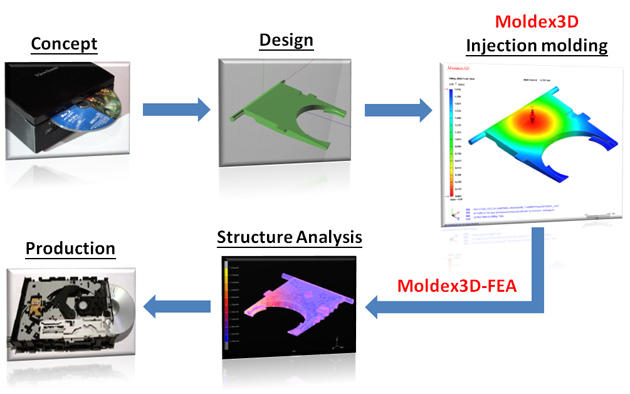 adding-value-to-plm-with-integration-of-molding-simulation-and-structural-analysis-1