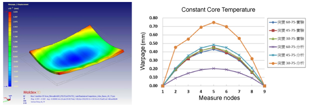 study-of-product-warpage-with-discrete-rib-flat-structure-4