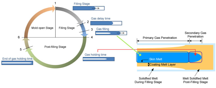 utilizing-moldex3d-simulation-capabilities-to-successfully-establish-gas-assisted-wax-injection-as-a-viable-innovative-molding-2