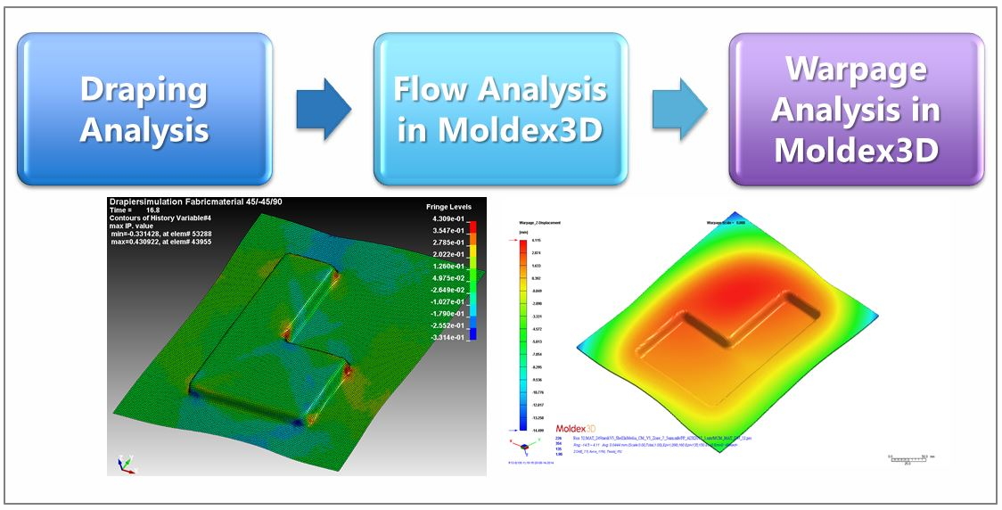 moldex3d-lsdyna-integration