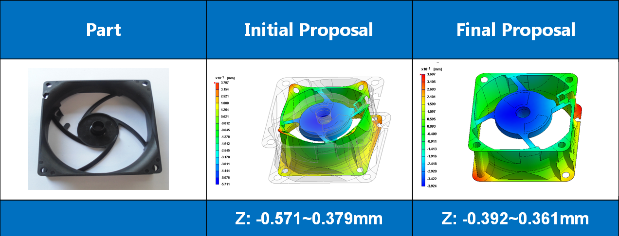 injection molding reduces warpage