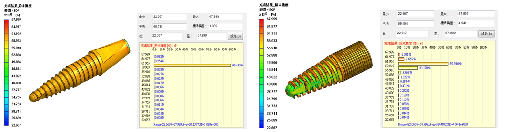 Moldex3D模流分析之粉末射出模拟改善氧化锆人工牙根翘曲的图6