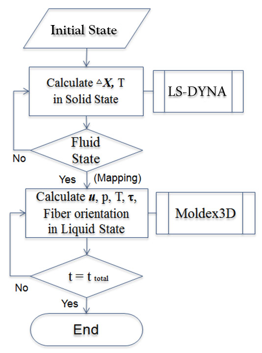 Moldex3D模流分析之片状预浸材压缩成型的数值模拟的图2
