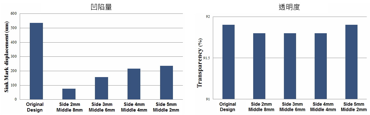Moldex3D模流分析之帮助多材质光学塑件缩短55%的时间的图7