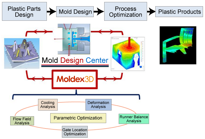 Moldex3D | Plastic Injection Molding Simulation Software