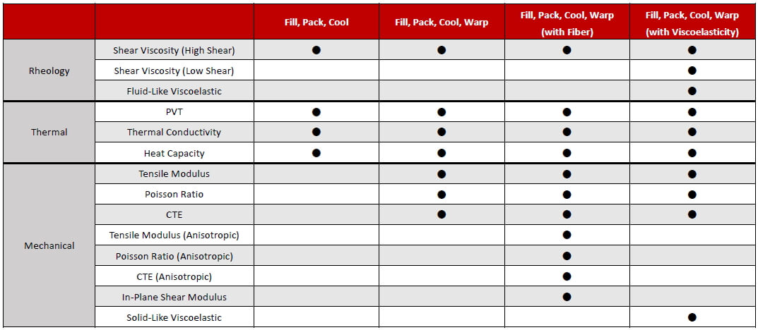 Thermoplastic Material Characterization