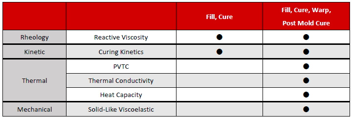 Thermoset Material Characterization