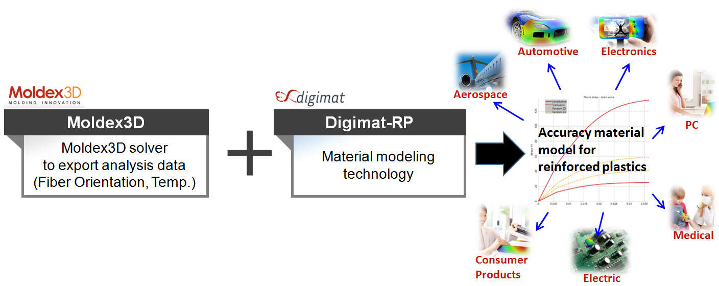 Digimat-RP005