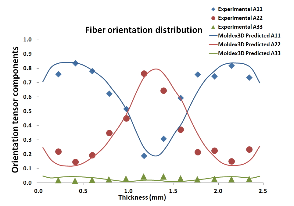 Fiber orientation prediction: great agreement between results by Moldex3D and experiment
