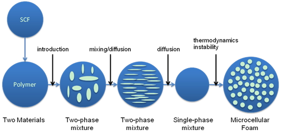 Foam Injection Molding