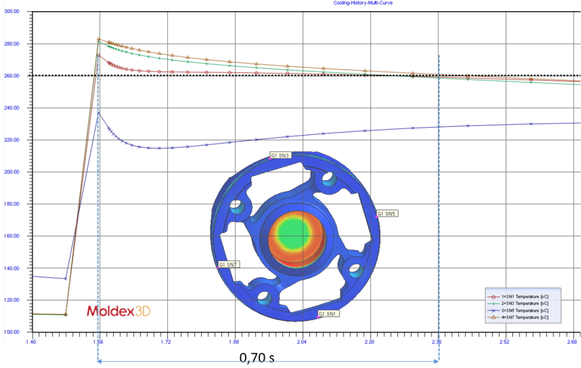 Moldex3D模流分析之Erteco利用Moldex3D验证碳纤维胶带助于强化塑料船只螺桨毂结构的图5