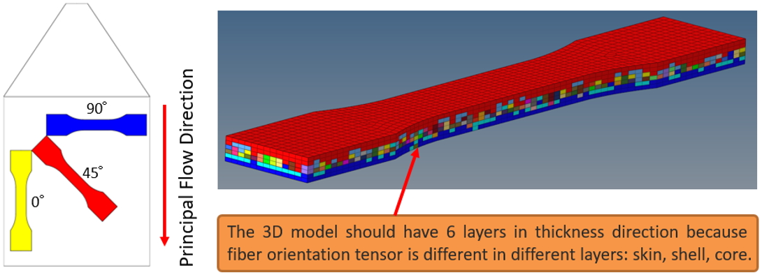 Moldex3D模流分析之史丹利百得应用碳纤维排向应力模拟分析 提升锤钉产品结构强度的图7