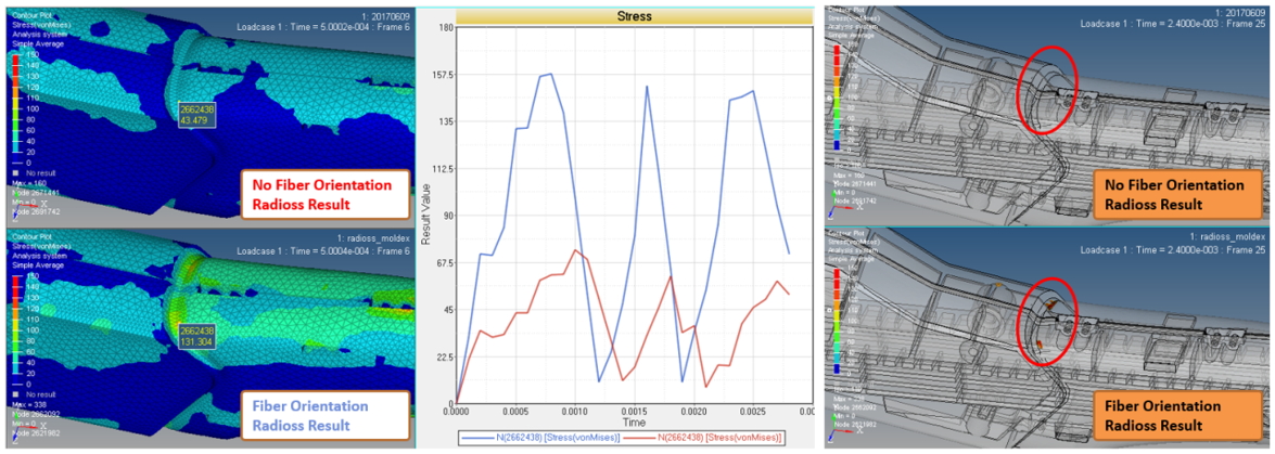 Moldex3D模流分析之史丹利百得应用碳纤维排向应力模拟分析 提升锤钉产品结构强度的图8