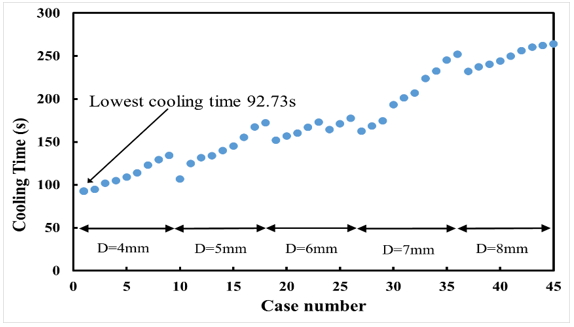 Moldex3D模流分析之以Moldex3D优化异型水路提高70%冷却效率的图4