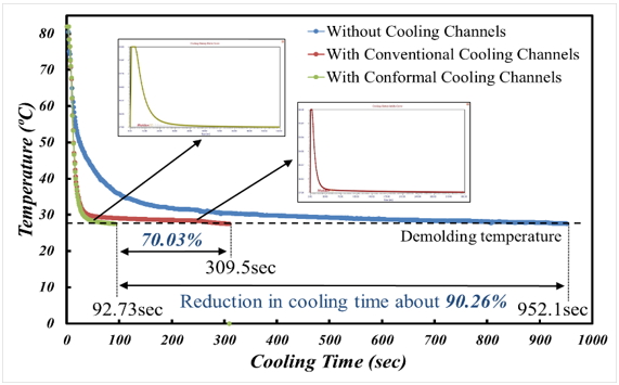 Moldex3D模流分析之以Moldex3D优化异型水路提高70%冷却效率的图5