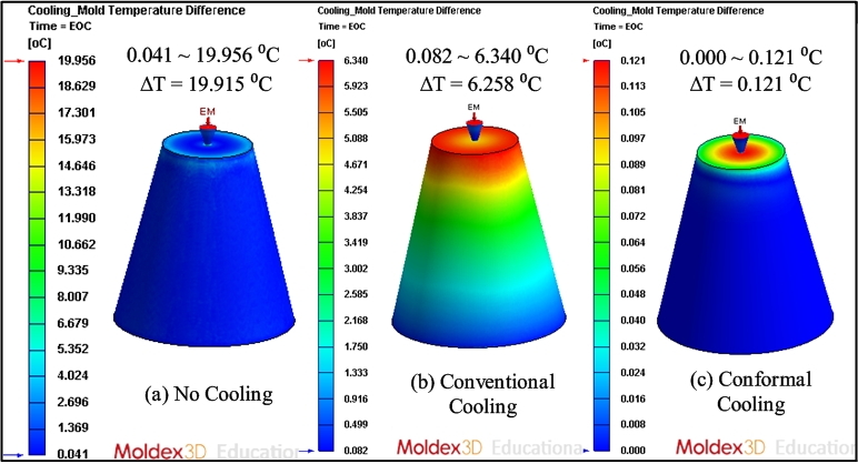 Moldex3D模流分析之以Moldex3D优化异型水路提高70%冷却效率的图7