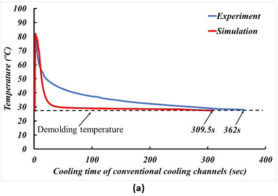 Moldex3D模流分析之以Moldex3D优化异型水路提高70%冷却效率的图10