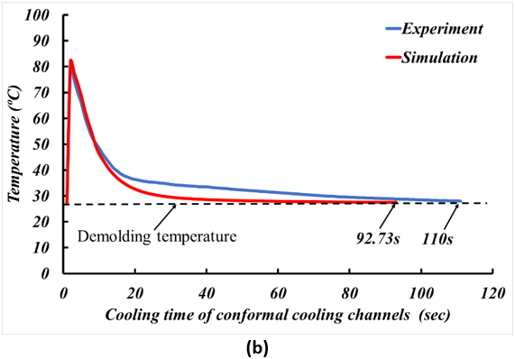Moldex3D模流分析之以Moldex3D优化异型水路提高70%冷却效率的图11