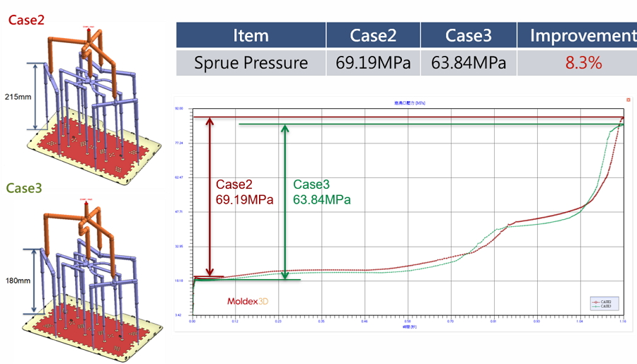 Moldex3D模流分析之和硕平板后背盖 翘曲改善高达92%的图5