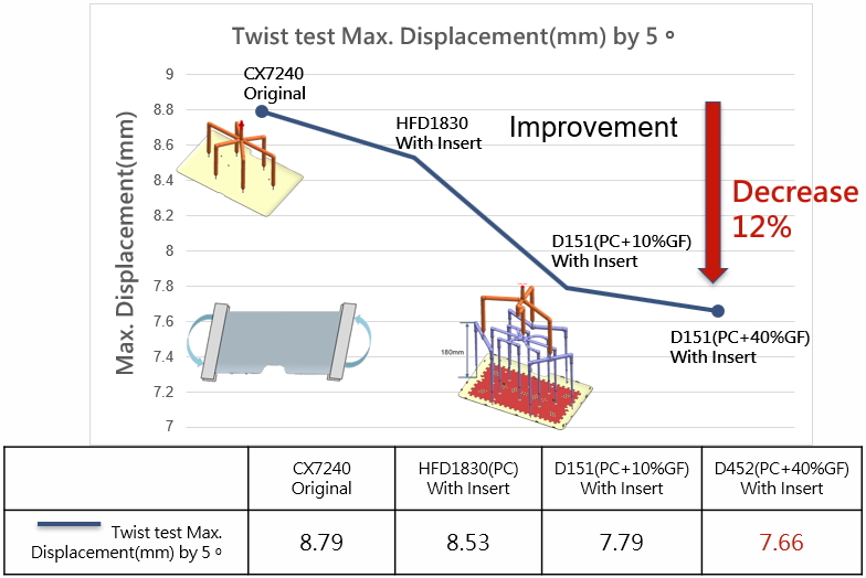 Moldex3D模流分析之和硕平板后背盖 翘曲改善高达92%的图9
