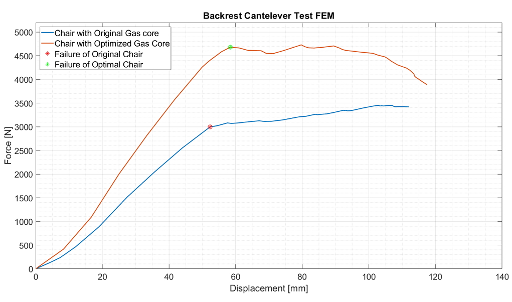 Moldex3D模流分析之BASF不更改设计也能优化气辅射出椅子产品的图6