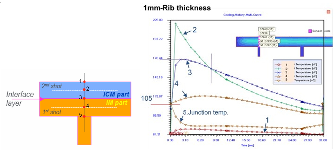 Moldex3D模流分析之SABIC用Moldex3D优化2K-ICM产品外观的图9