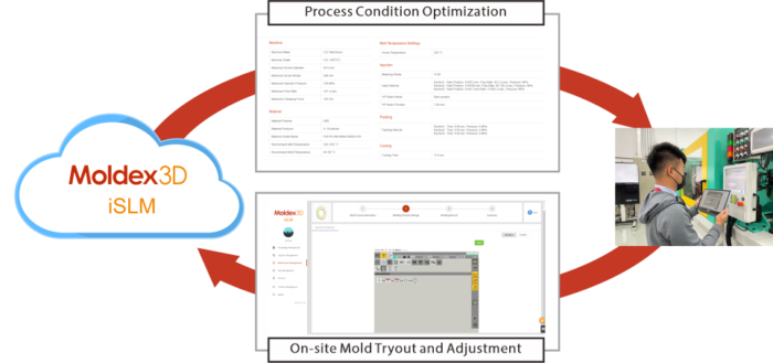 Moldex3D optimized process condition is provided to assist on-site tooling operations Capture on-site molding conditions by using camera with OCR (Optical Character Recognition) to automatically identify images and numbers On-site records can be exported directly using customized reports Generate reports comparing on-site trial data and CAE simulation result