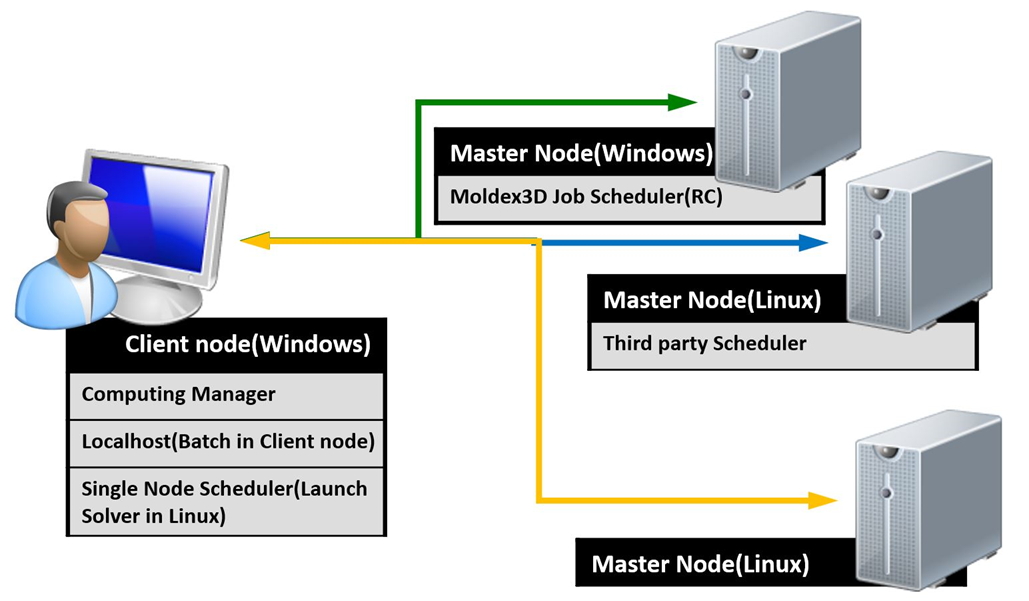 Moldex3D模流分析之计算管理器无缝连接Linux与Windows系统的图1