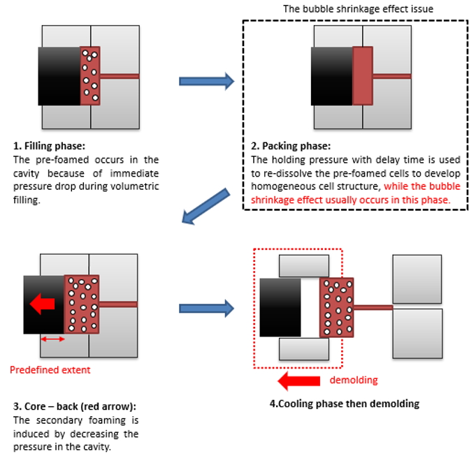 pressure release model