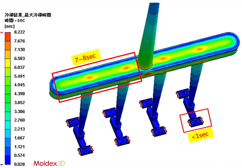 The T3C tact switch is one of the products with the highest output in Diptronics Manufacturing Inc. The main purpose of electronic switches is to turn on the circuit. This kind of product is easy to have air trap, weld line and lack of material in the manufacturing process, resulting in poor conduction of the product.  The team used Moldex3D to find out the solutions to balance the flow behavior of products, shorten the molding cycle, and improve appearance defects. Applying Moldex3D can effectively improve the product yield and reduce costs at the same time.