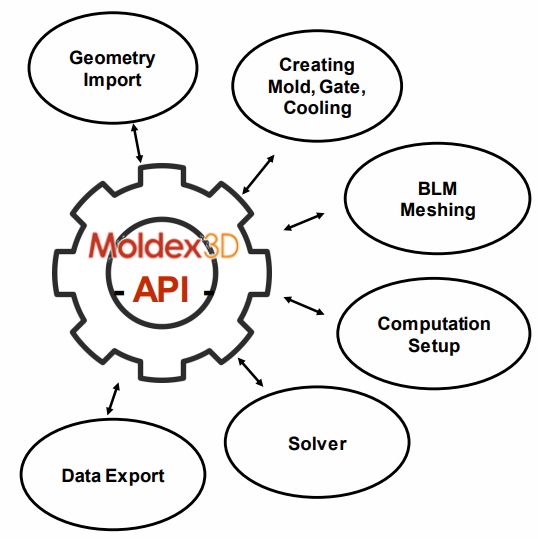 After the variation setups, they proceeded the verifications through Moldex3D API (Fig. 4). Over 200 simulations were performed in the following application and calculation time was less than one week on a single computer using 12 cores. Parallel execution of multiple simulations could further decrease the simulation time.