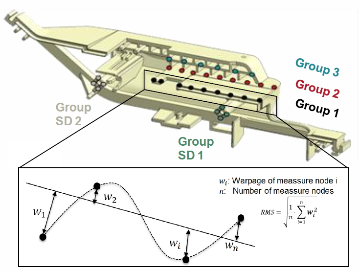 To get flexible and individual response values for the optimizations, they added probe nodes in the compelling areas. The warpage was probed at 32 locations and optimization was done by root mean square of five groups (Fig. 5).