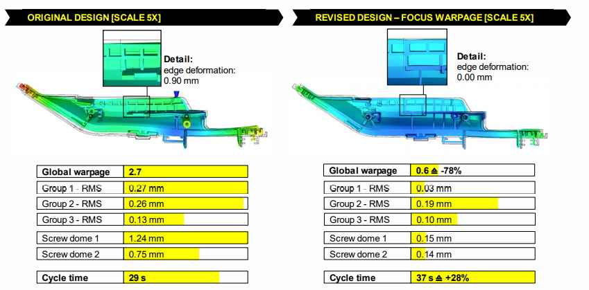 Two optimized designs were chosen to observe the warpage and cycle time results. If optimization was focused on warpage, the warpage was strongly reduced while maintaining cycle time at an economically viable level (Fig. 6). In addition, if the optimization is focused on cycle time, the cycle time was shortened while the warpage was reduced significantly (Fig. 7). Moreover, Moldex3D simulation results shows a strong correlation with the real part (Fig. 8).