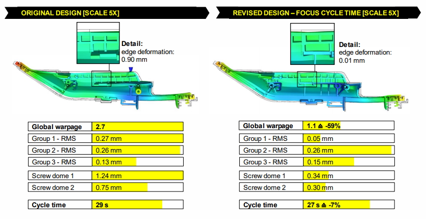 Two optimized designs were chosen to observe the warpage and cycle time results. If optimization was focused on warpage, the warpage was strongly reduced while maintaining cycle time at an economically viable level (Fig. 6). In addition, if the optimization is focused on cycle time, the cycle time was shortened while the warpage was reduced significantly (Fig. 7). Moreover, Moldex3D simulation results shows a strong correlation with the real part (Fig. 8).