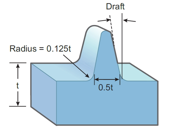 Moldex3D模流分析之可制造性的静态规范检查的图2