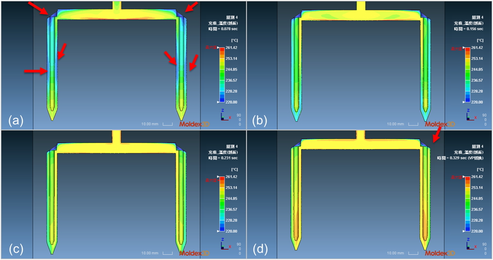 After discovering the phenomenon and location of the local low temperature in the hot runner, to further understand the cause, Sunonwealth analyzed the temperature changes at each stage of filling, and the results are shown in Fig. 2. It was found that the plastic temperature was extremely low at the position indicated by the arrow inside the hot runner at the beginning of filling (0.078 seconds). At 0.156 seconds, due to the high-speed injection shearing heat, the cold slug was reduced, and there was almost no tendency for low material temperature when it filled to VP.