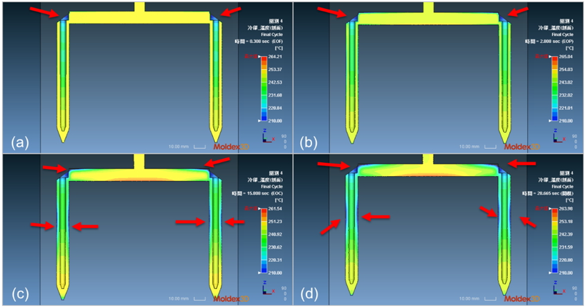 The team further observed the changes in the melt front temperature at each stage, and the results are shown in Fig. 3. At EOF, the cold slug only appeared at the corners, and when it came to EOC, the cold slug started to appear in multiple areas. At mold opening, the temperature of the slug was even lower. The same situation could also be observed from the results of the hot runner section temperature (Fig. 4) These all lead to excessive and unstable injection pressure.