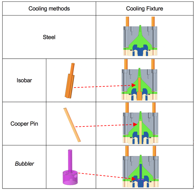 As shown in Fig.3, we can see three different cooling designs and metal mold processing cooling water circuit test schematics, which are respectively cooled by the isobar, copper pin, and bubbler. The settings are simulated and analyzed through the experimental conditions.