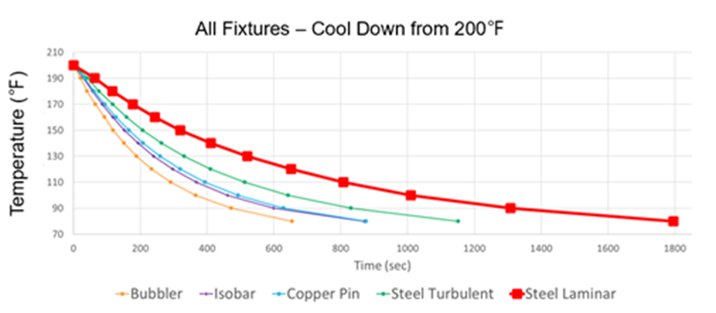 According to the experimental results, the team compared the cooling efficiency of five different cooling designs (steel laminar, steel turbulent, isobar, copper pin and bubbler) from 198ºF to 80ºF. As shown in Fig. 4, it can be seen that the orange line bubbler design cooling efficiency was better than the others. It only took 654 seconds to cool down to 80ºF; the laminar flow method using traditional cooling had the worst cooling efficiency. It took 1796 seconds to cool down to 80ºF.