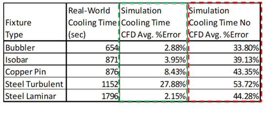 The experiments and simulation tests above compare five different cooling designs, as well as the differences between the experimental values with or without the 3D coolant CFD feature enabled. From Table 1, we can see that the CFD simulation cooling analysis is enabled (green range) is more accurate than without CFD (red range), so the results of the 3D CFD calculation are in good agreement with the experiment, and the error between the simulation results and the experimental target is within about 10%.