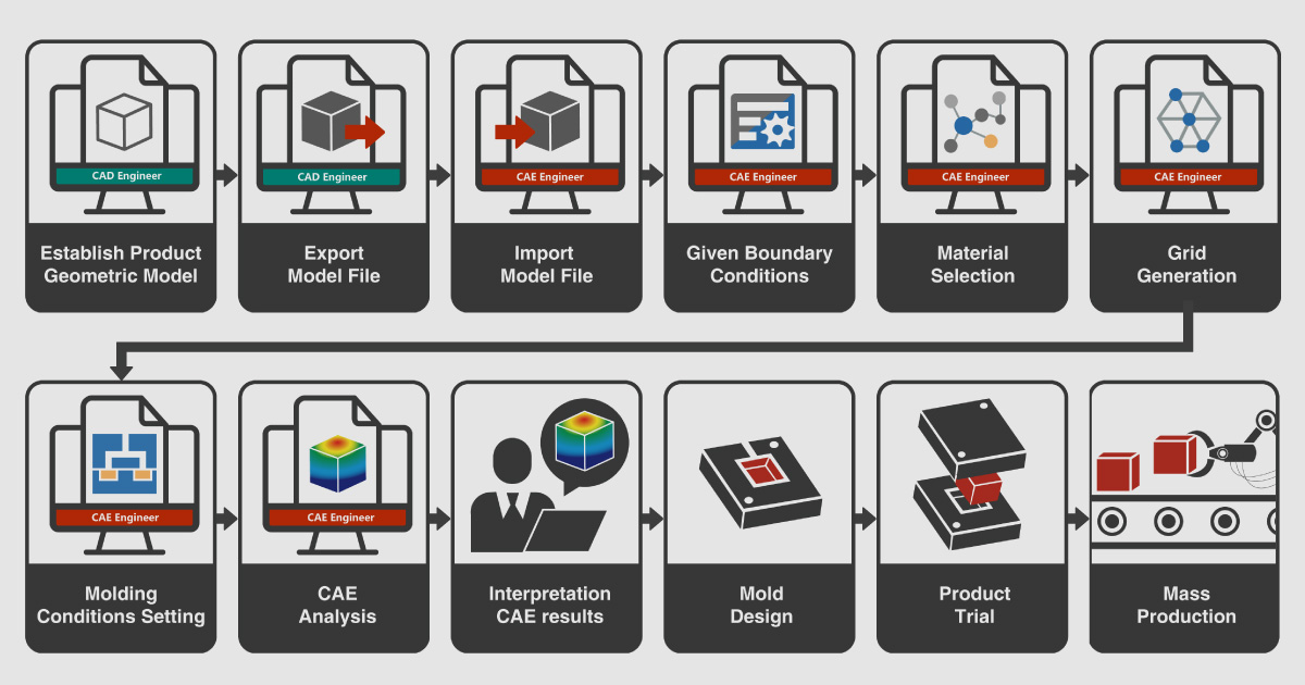 Automating Multiple CAE Analyses Without Repetitive Product Design ...