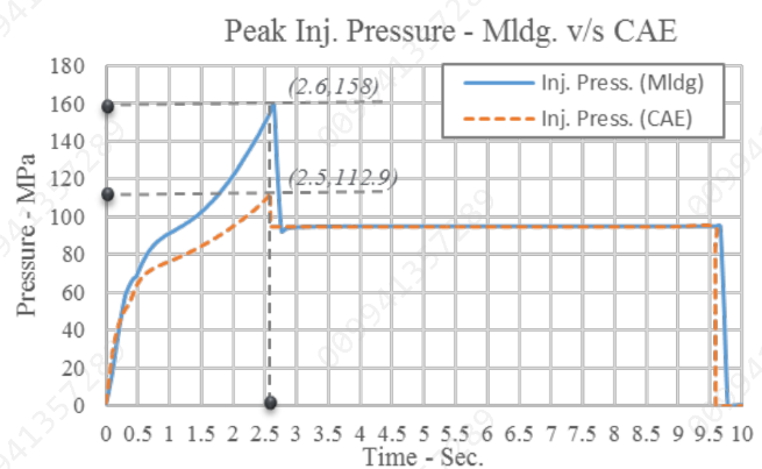 The above Fig. A shows the gap in injection pressure between experimental molding and CAE, where the material file here is not having D3 (pressure dependency).