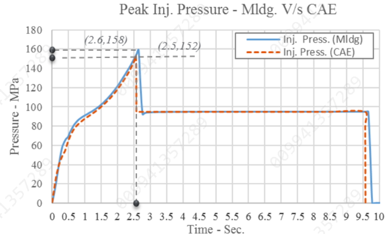 5.       Post processing - The molding process simulation involving a typical fill and pack study was carried out in Moldex3D. The comparison of the peak pressure between experimental molding and simulation (CAE), wherein the material data used in CAE simulation is without D3 in the viscosity model – the simulation is under-predicting by about 28.9%. The peak pressure comparison, with the inclusion of D3 in the viscosity model, it has significantly improved and has a good agreement with measured pressure. The simulation is now under-predicting the measured peak pressure by 4.2%.