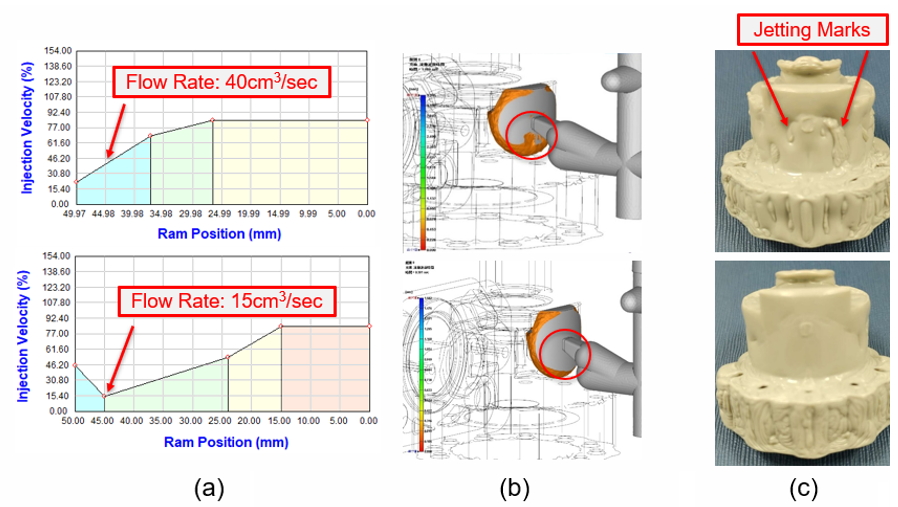 Secondly, it was necessary to eliminate the appearance defects. In the original process conditions, the flow rate setting of the first stage was too high. Thus, high shear heating and jetting phenomena occurred when the melt passed through the gates with smaller cross-sections. Therefore, the team reduced the flow rate at the gate from 40cm3/sec to 15cm3/sec, and then the jetting defect had significantly improved (Fig. 5). However, the reduced flow rate was too slow and may cause the melt temperature to decrease, so melt front hesitation would occur. After the flow rate increased, the material temperature was then raised by 7°C. Fig. 6(c) shows the product surface is smoother and with less hesitation flow mark.