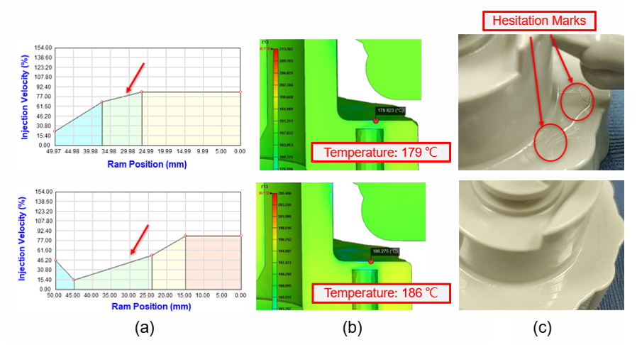 Secondly, it was necessary to eliminate the appearance defects. In the original process conditions, the flow rate setting of the first stage was too high. Thus, high shear heating and jetting phenomena occurred when the melt passed through the gates with smaller cross-sections. Therefore, the team reduced the flow rate at the gate from 40cm3/sec to 15cm3/sec, and then the jetting defect had significantly improved (Fig. 5). However, the reduced flow rate was too slow and may cause the melt temperature to decrease, so melt front hesitation would occur. After the flow rate increased, the material temperature was then raised by 7°C. Fig. 6(c) shows the product surface is smoother and with less hesitation flow mark.